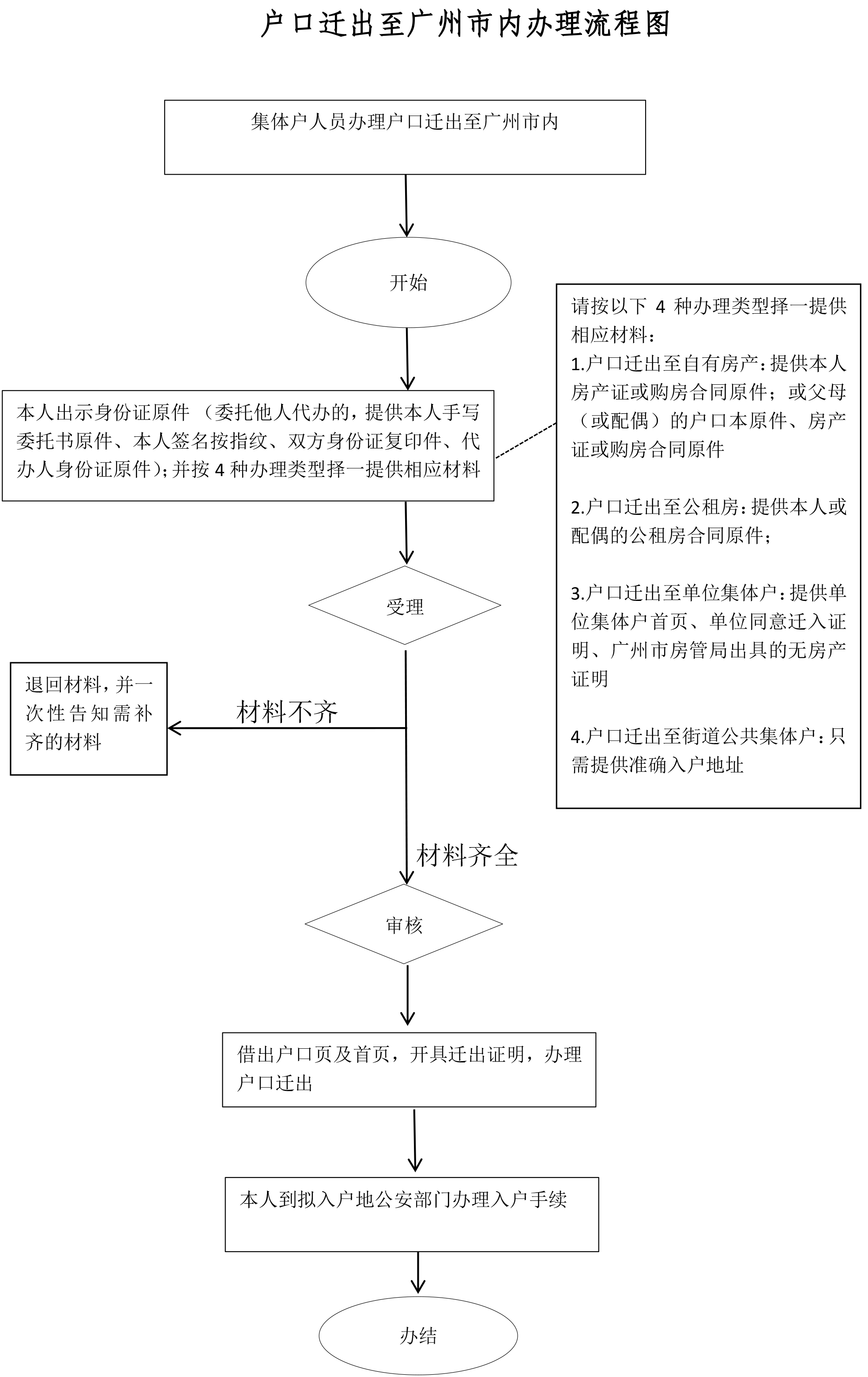 户口迁出广州市内流程图