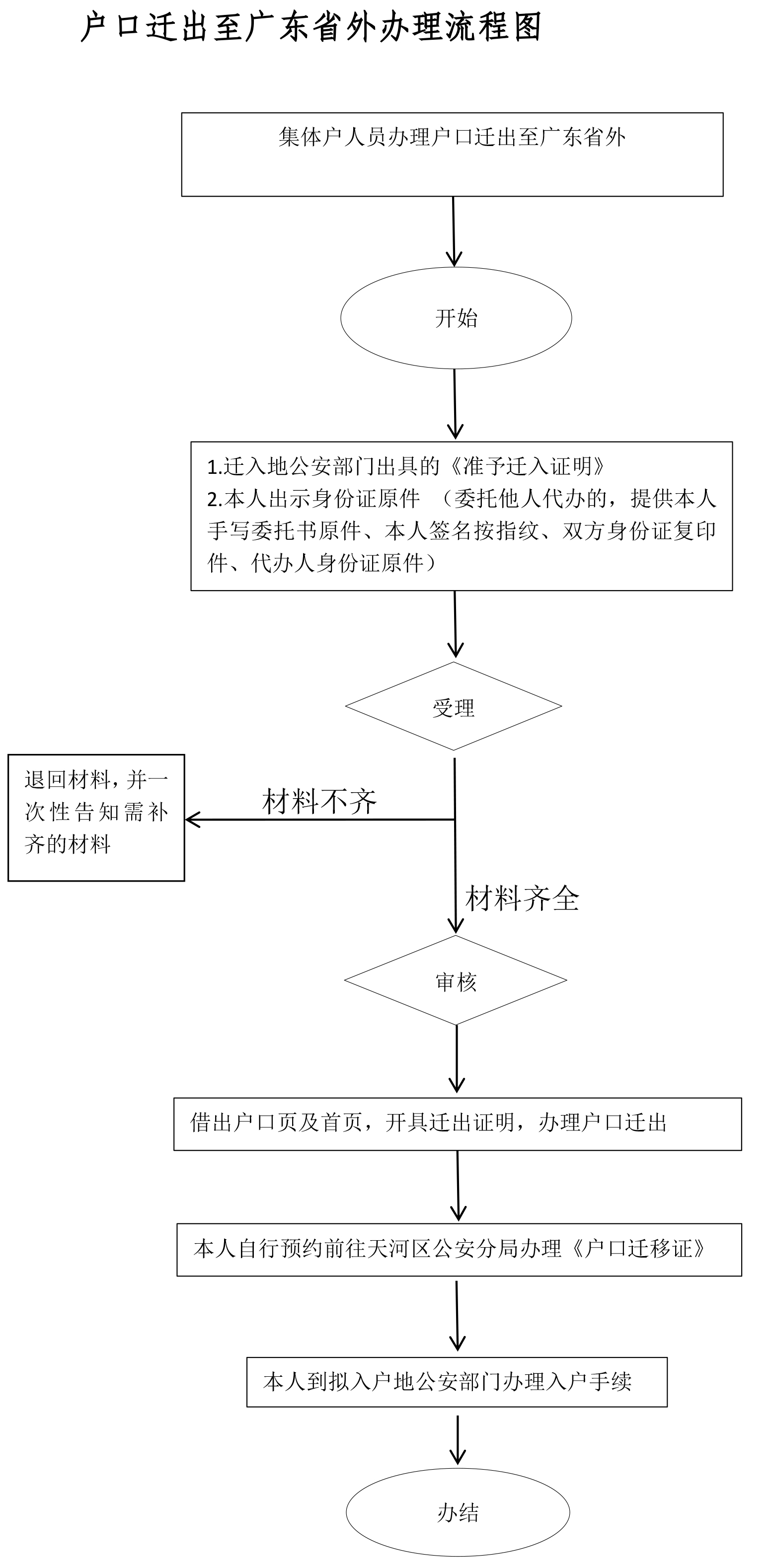 户口迁广东省外流程图