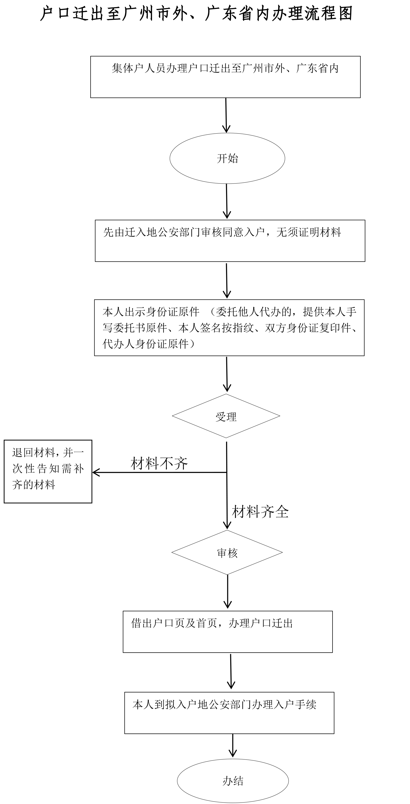 户口迁出广州市外广东省内流程图