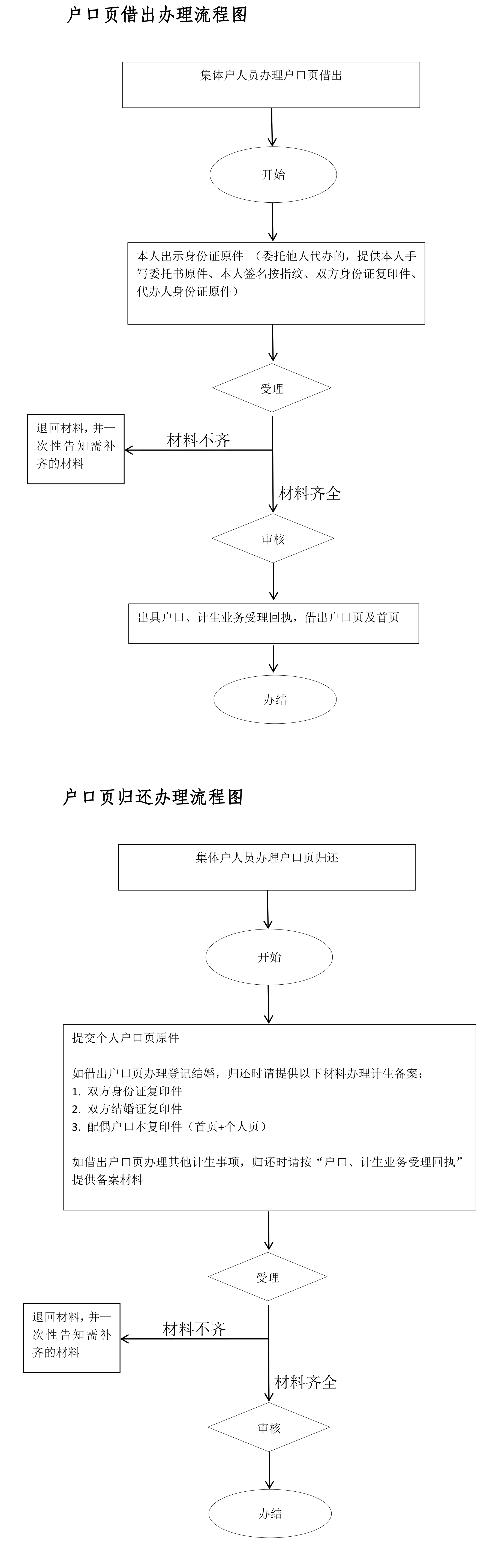 户口页借出与归还