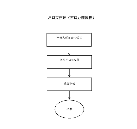 户口归还窗口办理流程图