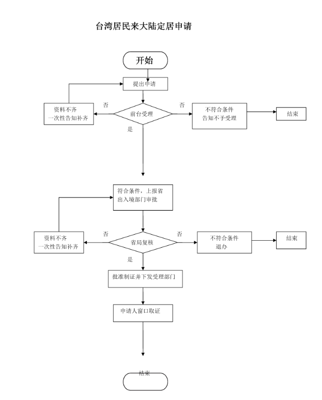 台湾居民定来大陆居证办理流程图