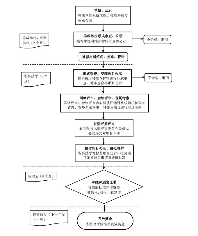 广东省科学技术奖办理流程图