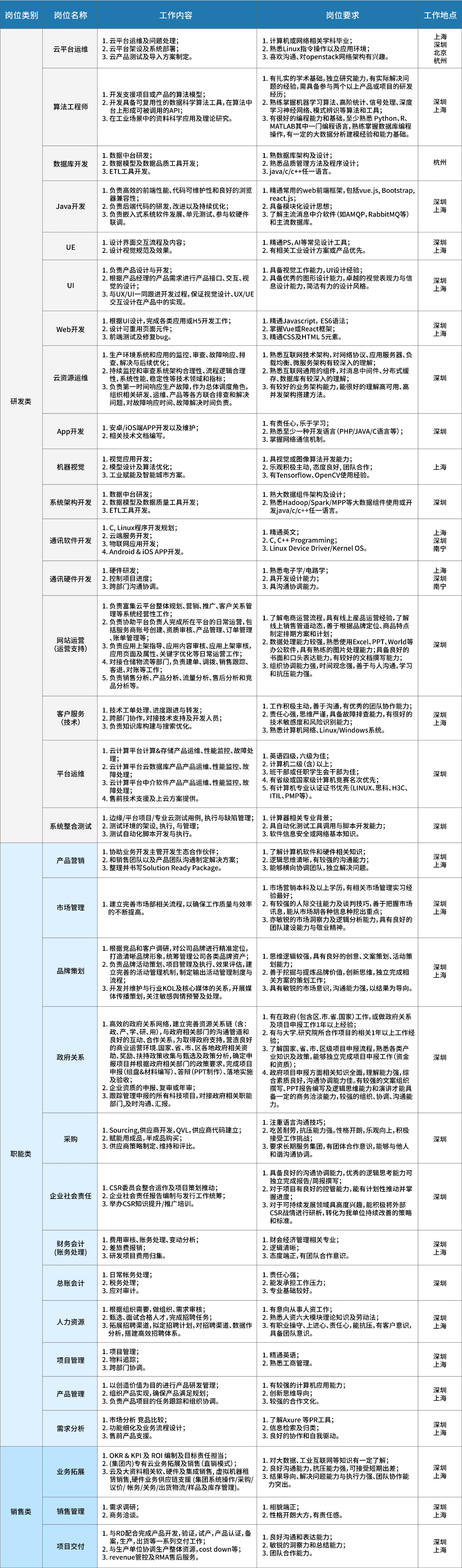 粤港澳大湾区名企招聘：富士康工业互联网股份有限公司