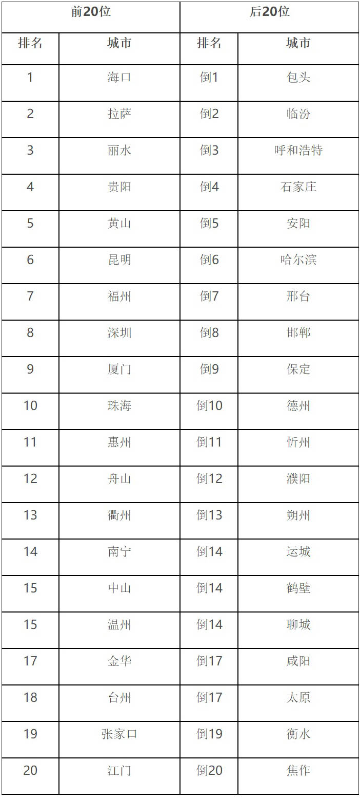 2020年1月168个重点城市排名前20位和后20位城市名单