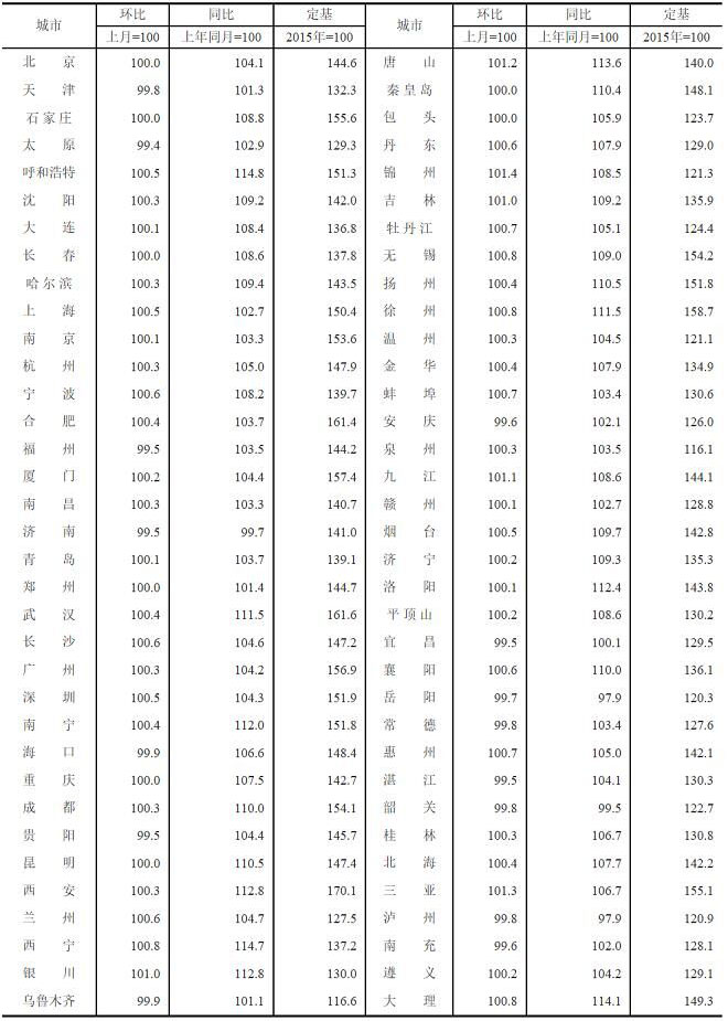 2020年1月70个大中城市新建商品住宅销售价格指数