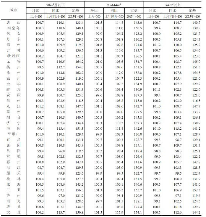 2020年1月70个大中城市新建商品住宅销售价格分类指数（二）