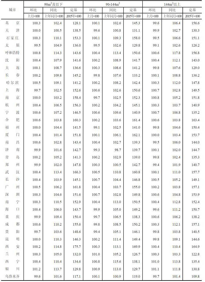 2020年1月70个大中城市新建商品住宅销售价格分类指数（一）