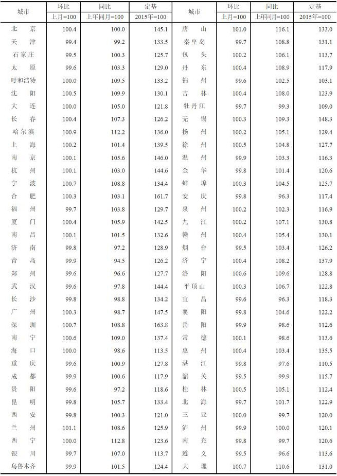 2020年1月70个大中城市二手住宅销售价格指数