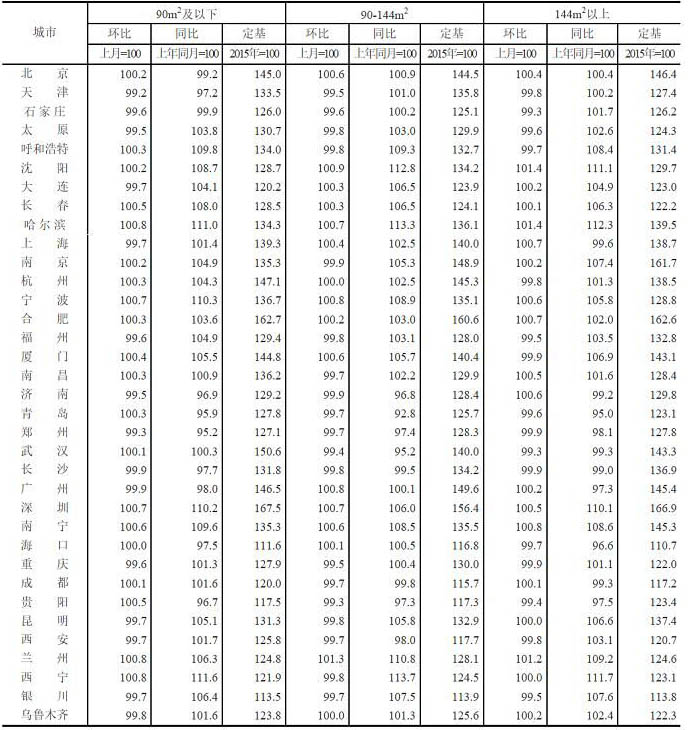 2020年1月70个大中城市二手住宅销售价格分类指数（一）