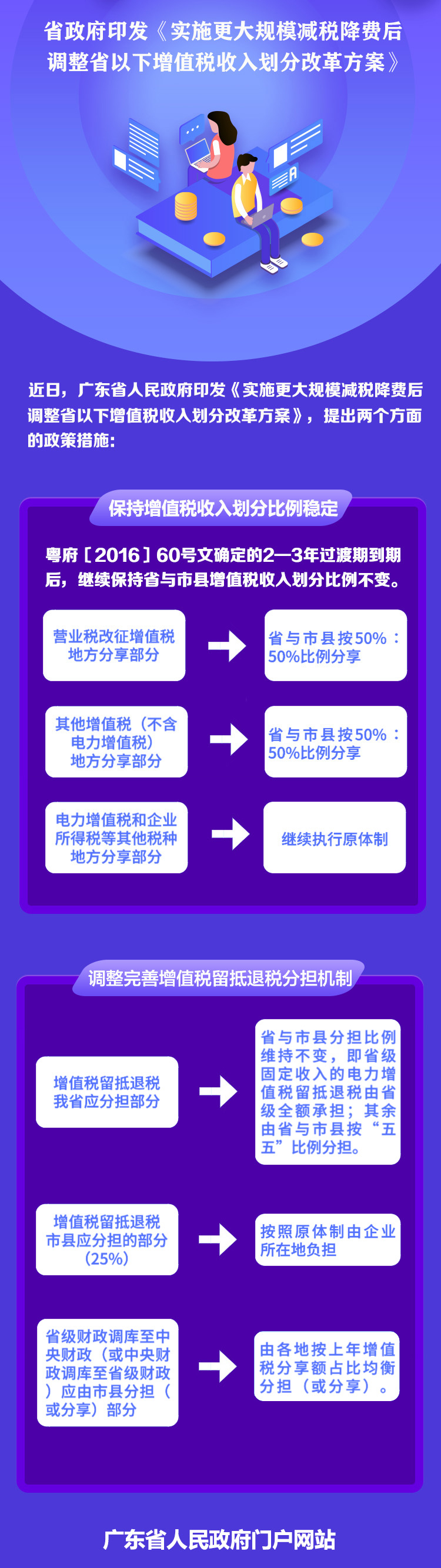 图解：实施更大规模减税降费后调整省以下增值税收入划分改革方案