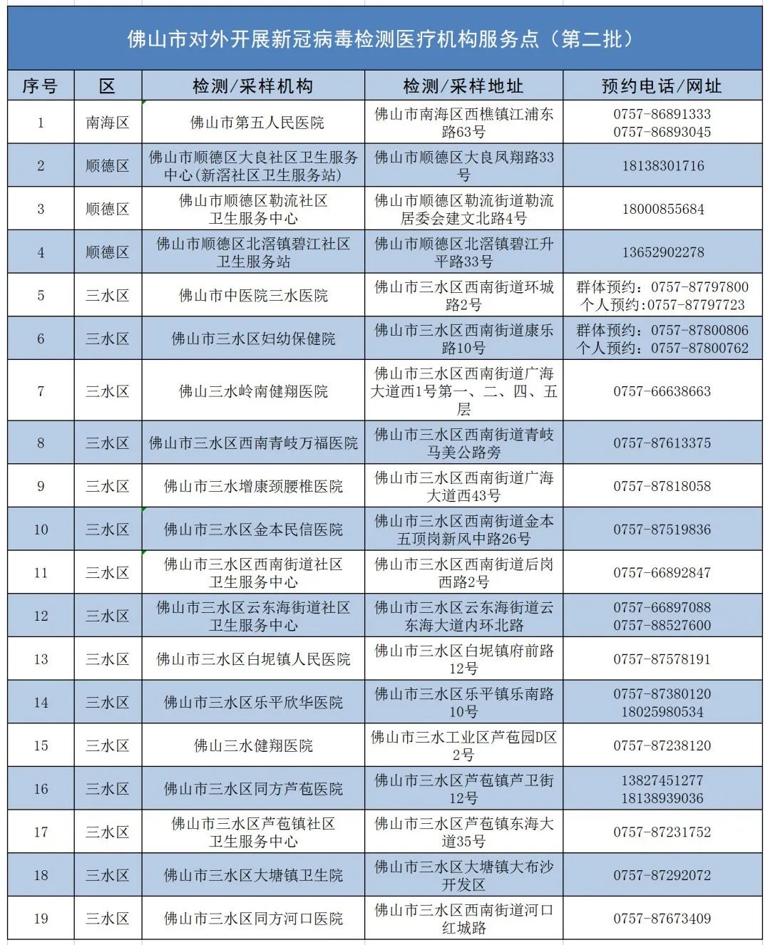 佛山市新冠病毒核酸检测医疗机构服务点大全-2