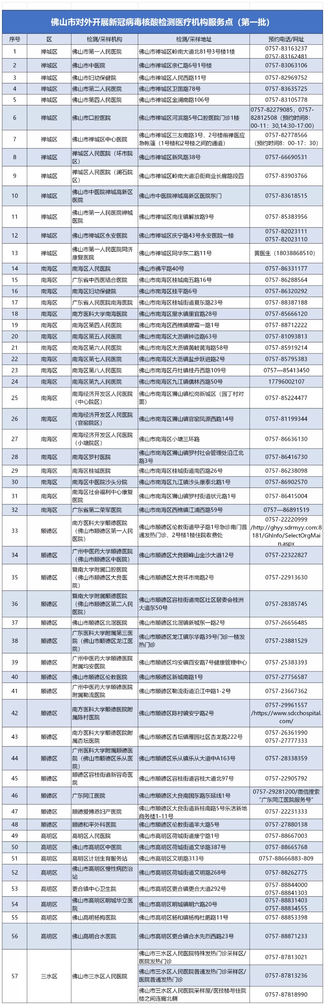 佛山市新冠病毒核酸检测医疗机构服务点大全-1