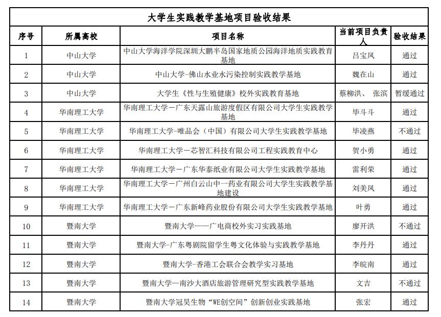 关于广东省质量工程建设项目2019年度验收结果的公示