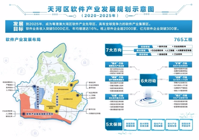 好消息！2025年天河软件业务收入将突破5000亿元