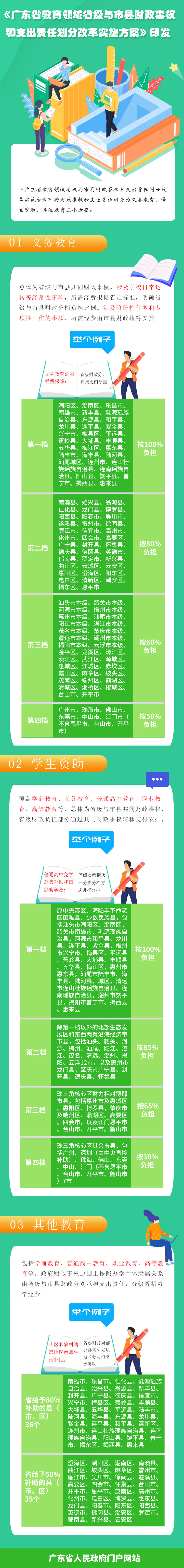 关于印发广东省教育领域省级与市县财政事权和支出责任划分改革实施方案的通知全文