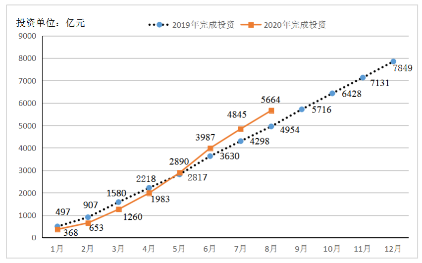 2020年广东省重点项目1—8月建设进展情况