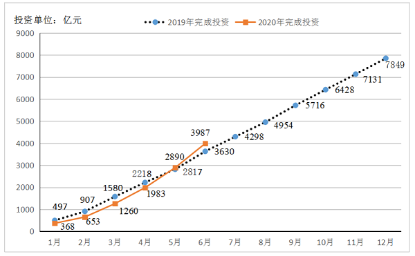 2020年广东省重点项目上半年建设进展情况