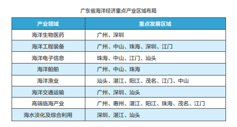 广东省海洋经济介绍(图2)