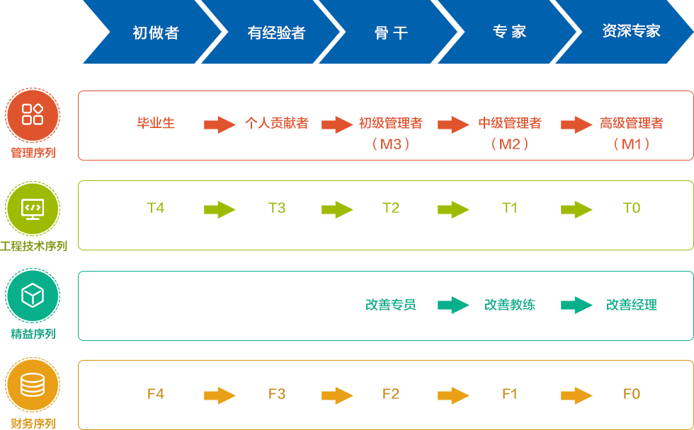 员工职业发展通道