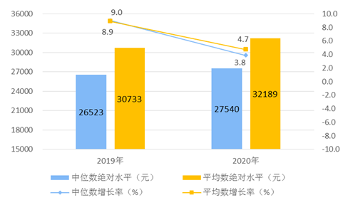 2020年全国居民人均可支配收入平均数与中位数