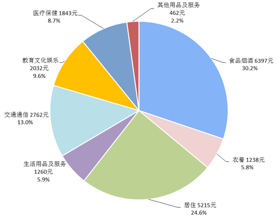 2020年全国居民人均消费支出及构成