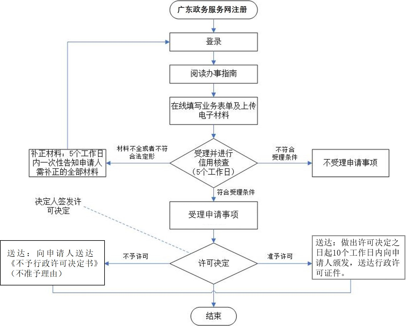 广东省企业投资项目变更办理流程(图1)