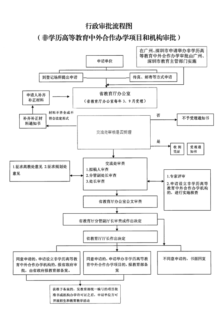 广东省非学历高等教育中外合作办学项目和机构审批(图2)