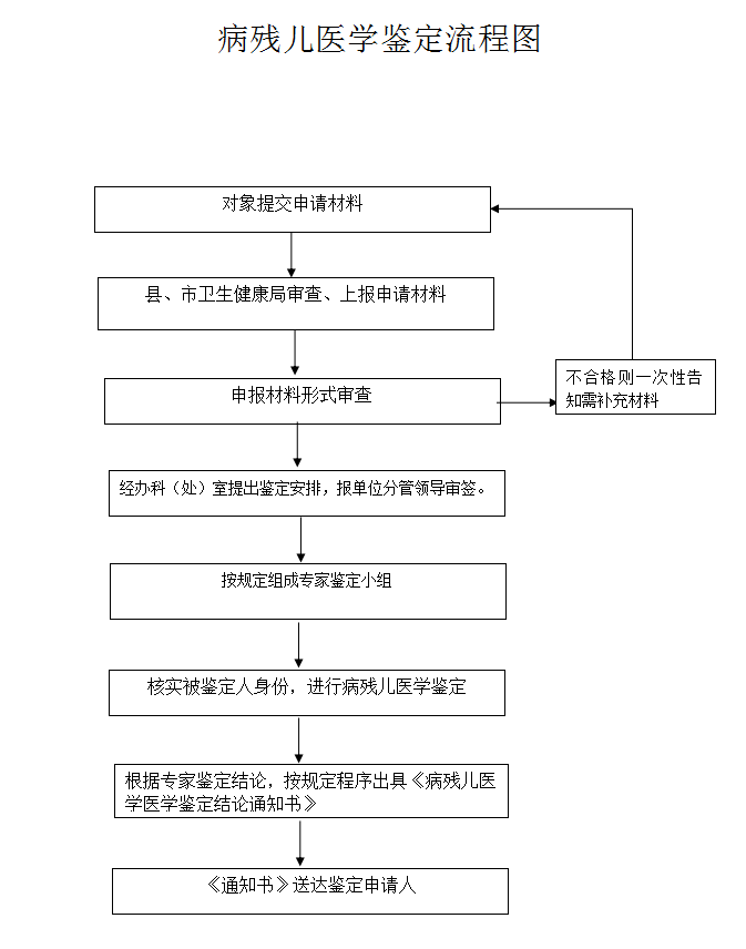 广东省病残儿医学鉴定办理流程(图2)