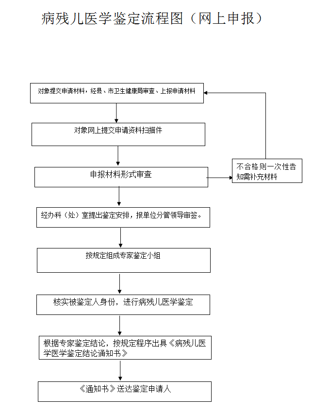 广东省病残儿医学鉴定办理流程图