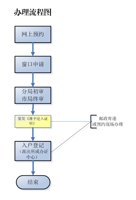 广州市收养小孩办理流程(图1)