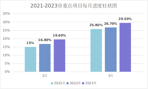 珠海市2023年重点建设项目1-3月进展情况