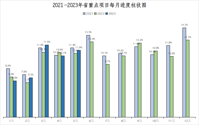 2023年1-5月广东省重点项目建设进展情况介绍