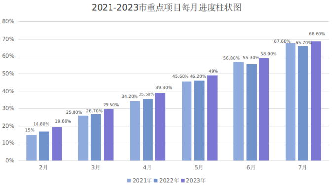 2023年珠海市重点建设项目1-7月进展情况