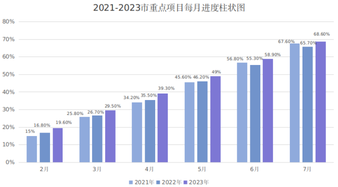2023年1-7月江门市重点建设项目进展情况