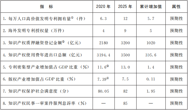 《“十四五”国家知识产权保护和运用规划》全文(图1)